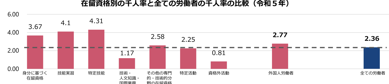 在留資格別の千人率と全ての労働者の千人率の比較（令和5年）