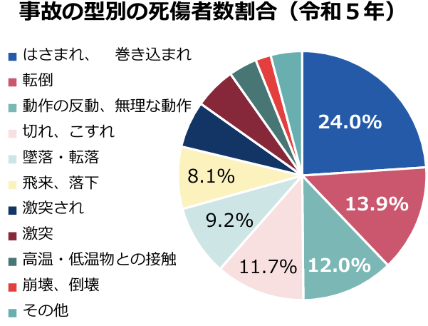 事故の型別の死傷者数割合（令和5年）